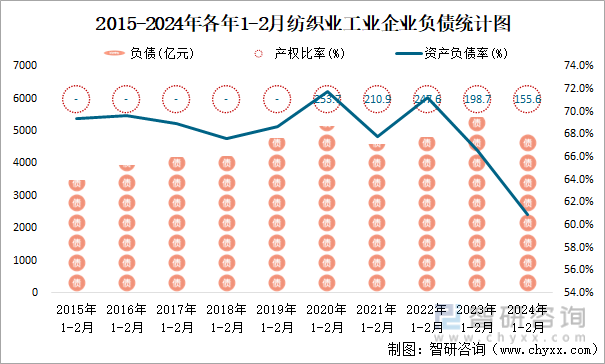 2015-2024年各年1-2月纺织业企业负债统计图