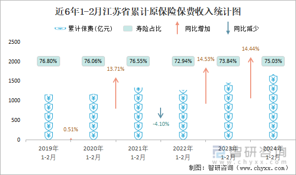 近6年1-2月江苏省累计原保险保费收入统计图