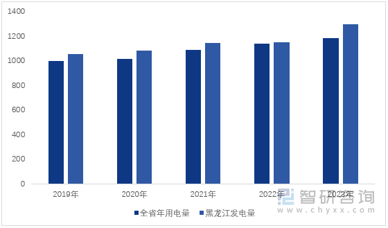 图1：2019-2023年黑龙江电力供需情况（单位：亿千瓦时）