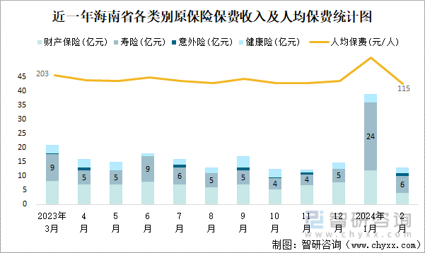 近一年海南省各类别原保险保费收入及人均保费统计图