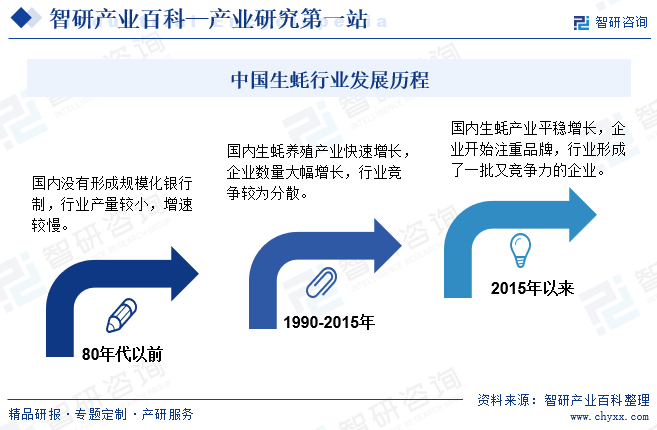 中国生蚝行业发展历程