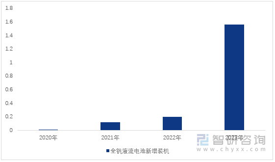 图1：2020-2023年中国全钒液流电池新增装机情况（单位：GW）
