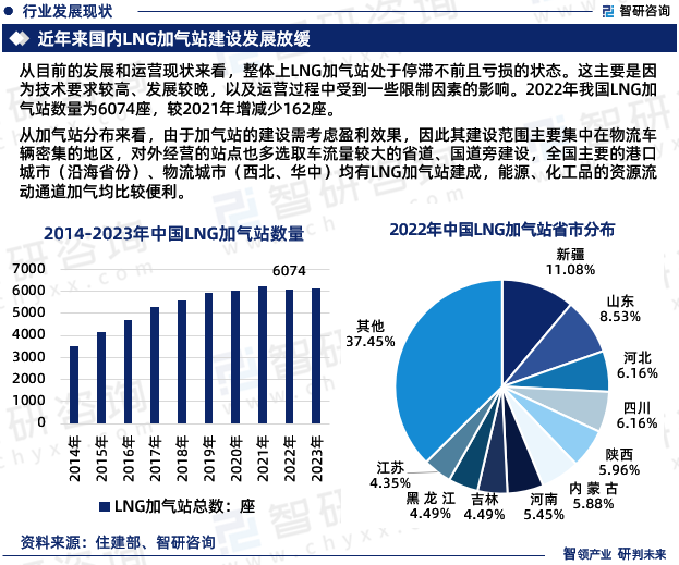 从加气站分布来看，由于加气站的建设需考虑盈利效果，因此其建设范围主要集中在物流车辆密集的地区，对外经营的站点也多选取车流量较大的省道、国道旁建设，全国主要的港口城市（沿海省份）、物流城市（西北、华中）均有LNG加气站建成，能源、化工品的资源流动通道加气均比较便利。加气便捷性的提升为LNG重卡的发展提供了坚实的基础。