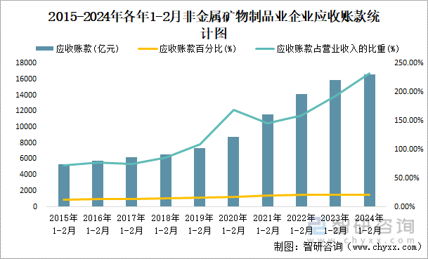 2015-2024年各年1-2月非金属矿物制品业企业应收账款统计图