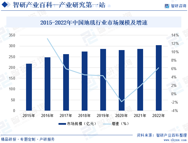 2015-2022年中国地毯行业市场规模及增速