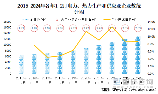2015-2024年各年1-2月电力、热力生产和供应业企业数统计图