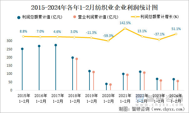 2015-2024年各年1-2月纺织业企业利润统计图