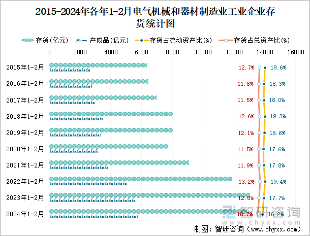 2015-2024年各年1-2月电气机械和器材制造业企业存货统计图