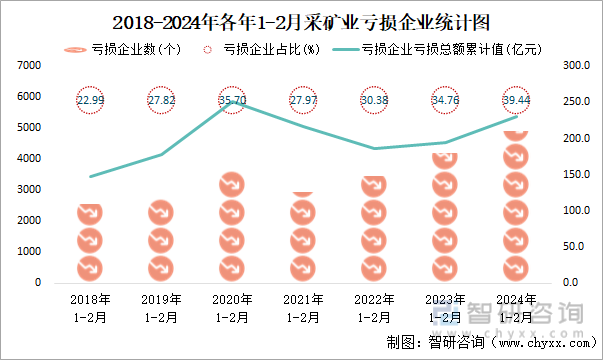 2018-2024年各年1-2月采矿业亏损企业统计图