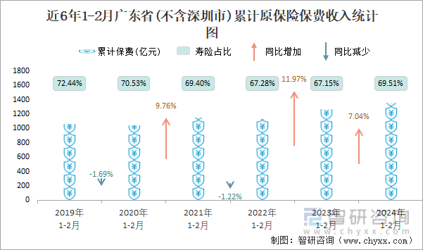近6年1-2月广东省(不含深圳市)累计原保险保费收入统计图