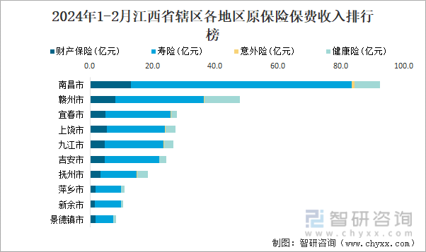 2024年1-2月江西省辖区各地区原保险保费收入排行榜