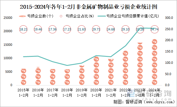 2015-2024年各年1-2月非金属矿物制品业亏损企业统计图