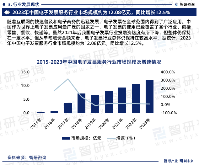 随着互联网的快速普及和电子商务的迅猛发展，电子发票在全球范围内得到了广泛应用。中国作为世界上电子发票应用最广泛的国家之一，电子发票的使用已经覆盖了各个行业，包括零售、餐饮、快递等。虽然2021年后我国电子发票行业投融资热度有所下降，但整体仍保持在一定水平。但从单笔融资金额来看，电子发票行业总体仍保持在较高水平。据统计，2023年中国电子发票服务行业市场规模约为12.08亿元，同比增长12.5%。