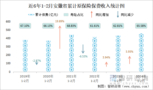 近6年1-2月安徽省累计原保险保费收入统计图