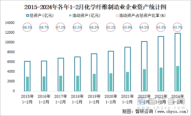 2015-2024年各年1-2月化学纤维制造业企业资产统计图