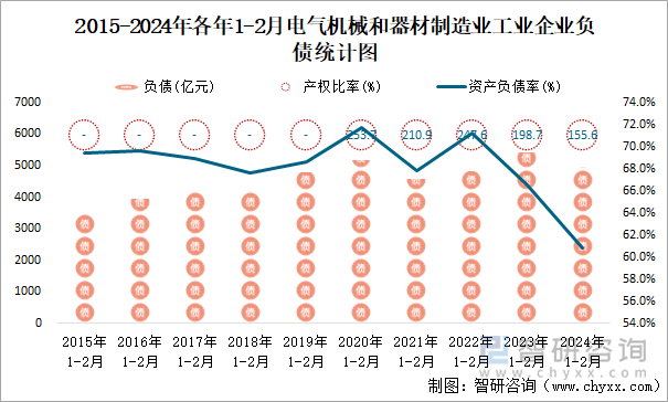 2015-2024年各年1-2月电气机械和器材制造业企业负债统计图