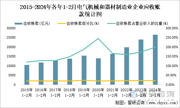 2015-2024年各年1-2月电气机械和器材制造业企业应收账款统计图