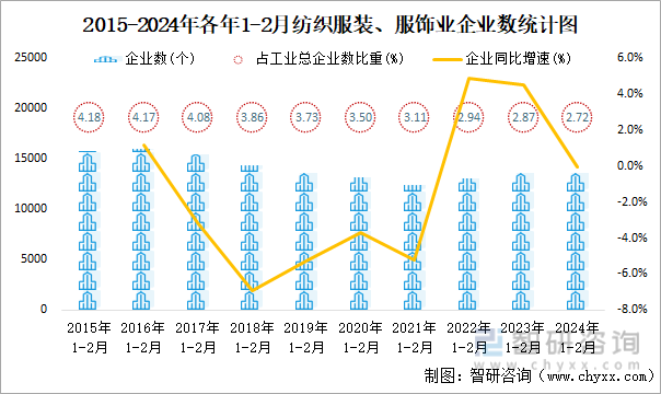 2015-2024年各年1-2月纺织服装、服饰业企业数统计图