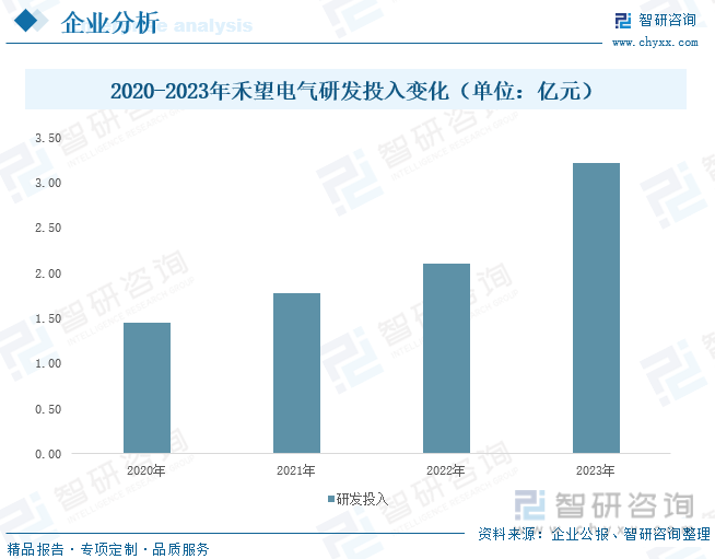2020-2023年禾望电气研发投入变化（单位：亿元）