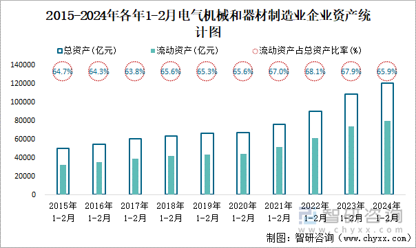 2015-2024年各年1-2月电气机械和器材制造业企业资产统计图