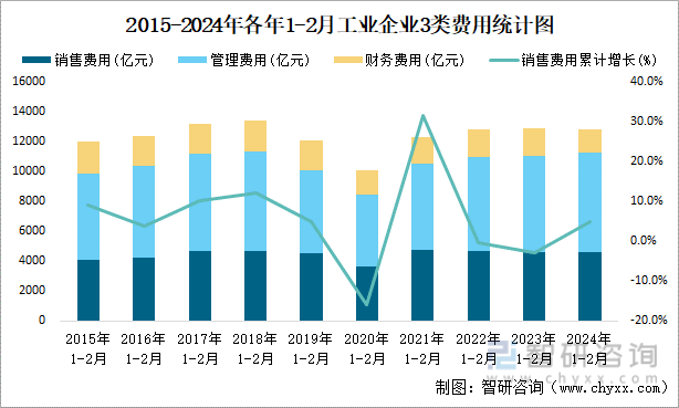 2015-2024年各年1-2月工业企业3类费用统计图