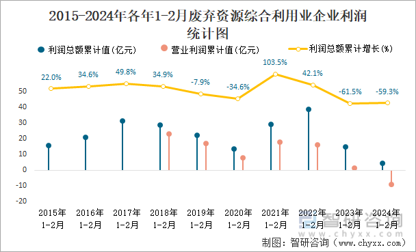 2015-2024年各年1-2月废弃资源综合利用业企业利润统计图