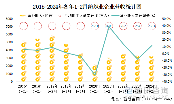 2015-2024年各年1-2月纺织业企业营收统计图