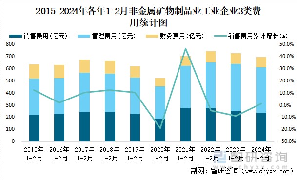 2015-2024年各年1-2月非金属矿物制品业企业3类费用统计图