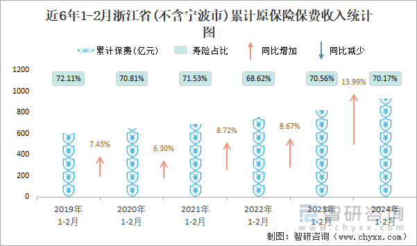 近6年1-2月浙江省(不含宁波市)累计原保险保费收入统计图