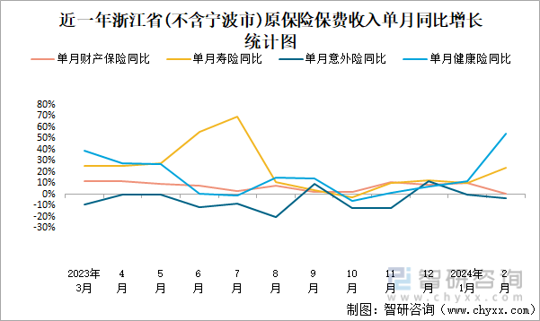 近一年浙江省(不含宁波市)原保险保费收入单月同比增长统计图