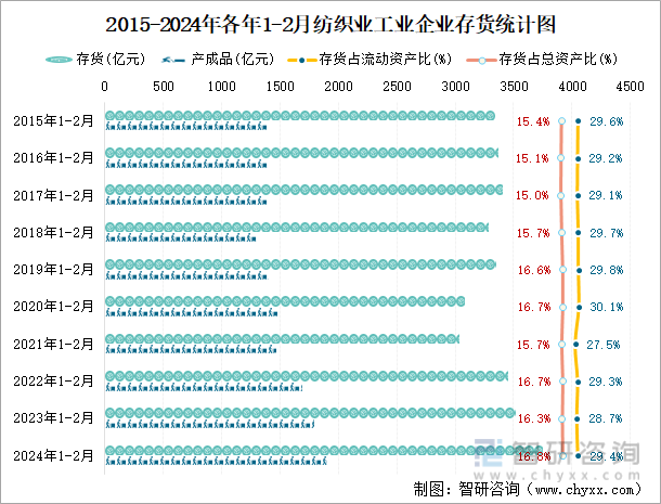 2015-2024年各年1-2月纺织业企业存货统计图