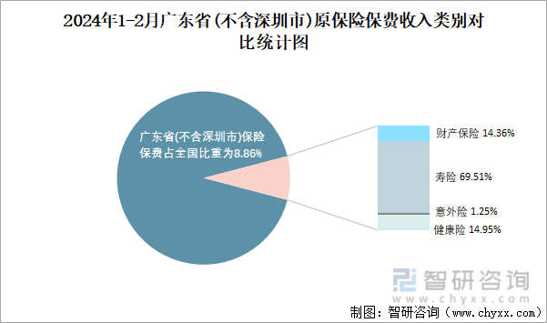 2024年1-2月月广东省(不含深圳市)原保险保费收入类别对比统计图