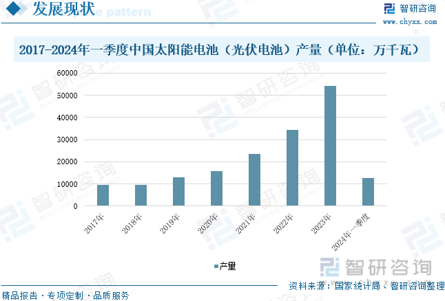 2017-2024年一季度中国太阳能电池（光伏电池）产量（单位：万千瓦）