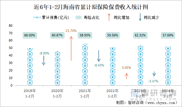 近6年1-2月海南省累计原保险保费收入统计图