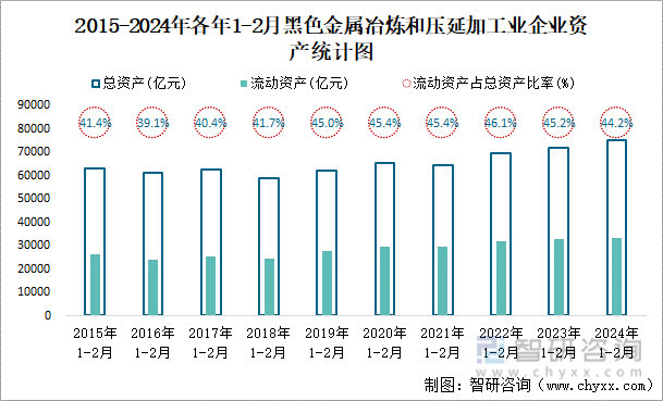 2015-2024年各年1-2月黑色金属冶炼和压延加企业资产统计图