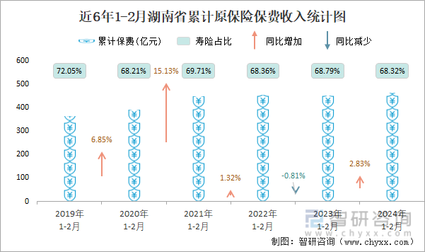 近6年1-2月湖南省累计原保险保费收入统计图