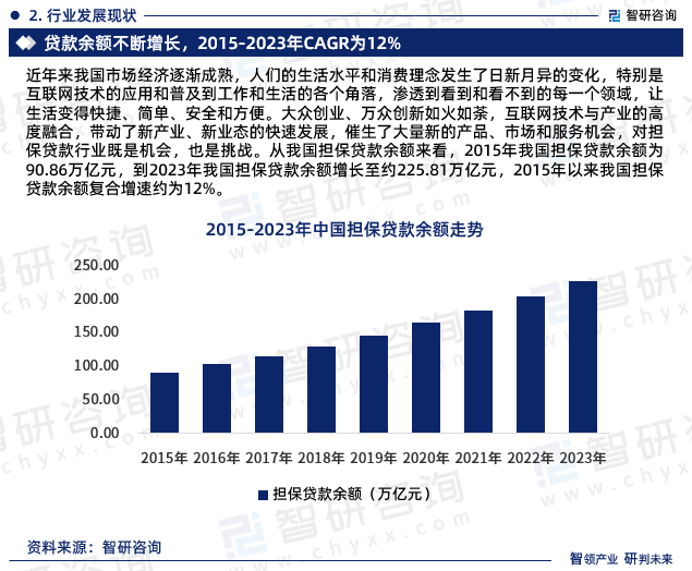 从我国担保贷款余额来看，2015年我国担保贷款余额为90.86万亿元，到2023年我国担保贷款余额增长至约225.81万亿元，2015年以来我国担保贷款余额复合增速约为12%。