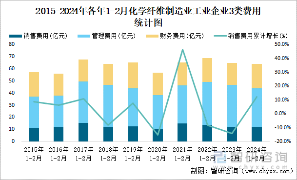 2015-2024年各年1-2月化学纤维制造业企业3类费用统计图