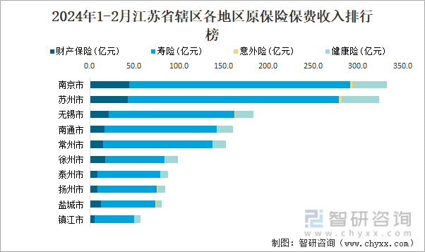 2024年1-2月江苏省辖区各地区原保险保费收入排行榜