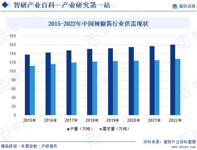2015-2022年中国辣椒酱行业供需现状