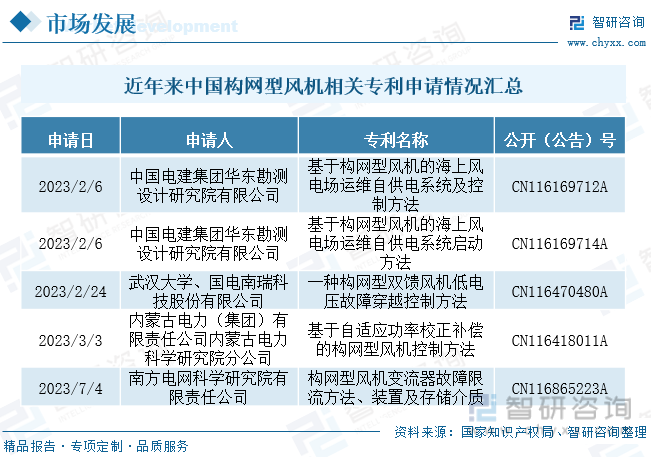 近年来中国构网型风机相关专利申请情况汇总