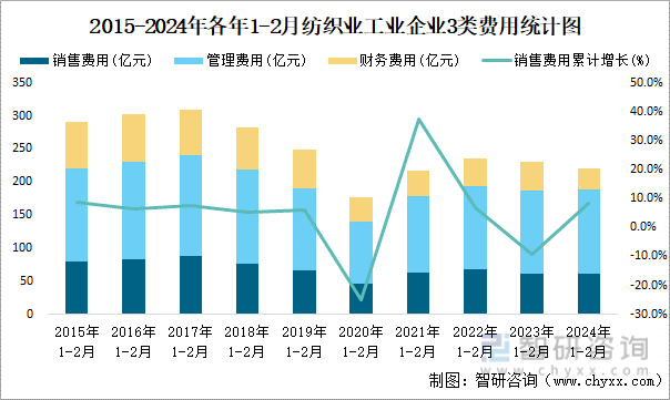 2015-2024年各年1-2月纺织业企业3类费用统计图