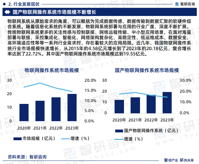 近几年，我国物联网操作系统行业市场规模快速增长，从2015年的4.58亿元增长到了2023年的20.18亿元，复合增长率达到了22.72%。其中国产物联网操作系统市场规模达到19.55亿元。