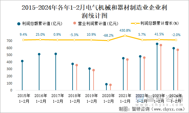 2015-2024年各年1-2月电气机械和器材制造业企业利润统计图