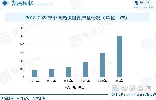 2018-2023年中国光伏组件产量情况（单位：GW）
