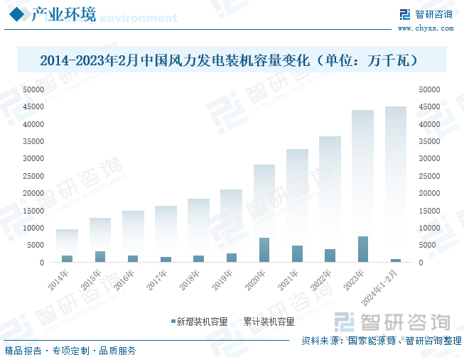2014-2023年2月中国风力发电装机容量变化（单位：万千瓦）