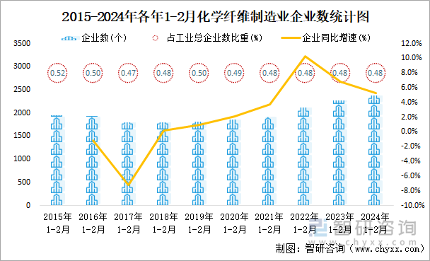 2015-2024年各年1-2月化学纤维制造业企业数统计图