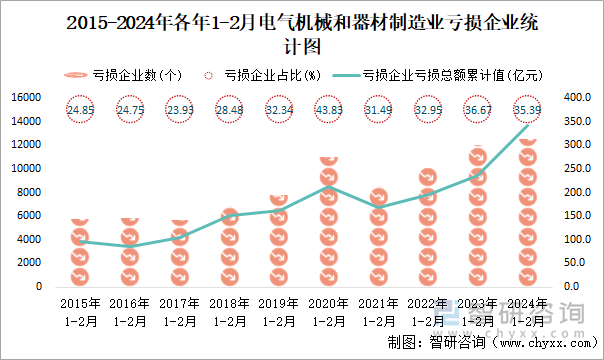 2015-2024年各年1-2月电气机械和器材制造业亏损企业统计图