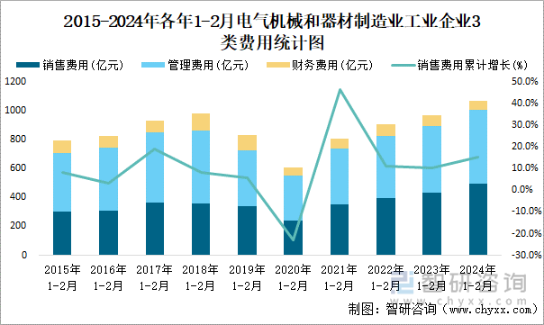 2015-2024年各年1-2月电气机械和器材制造业企业3类费用统计图