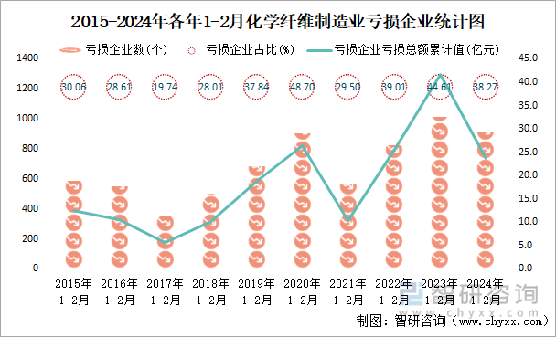 2015-2024年各年1-2月化学纤维制造业亏损企业统计图